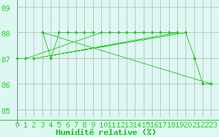 Courbe de l'humidit relative pour Als (30)