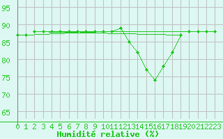 Courbe de l'humidit relative pour Woluwe-Saint-Pierre (Be)