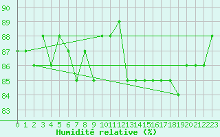 Courbe de l'humidit relative pour Beaucroissant (38)