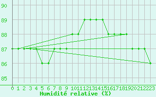 Courbe de l'humidit relative pour Chopok