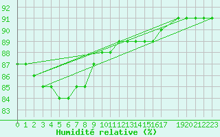 Courbe de l'humidit relative pour Kemijarvi Airport