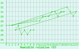 Courbe de l'humidit relative pour Rax / Seilbahn-Bergstat
