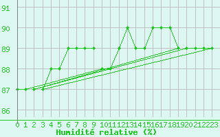 Courbe de l'humidit relative pour Boulaide (Lux)