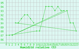 Courbe de l'humidit relative pour Neuhaus A. R.