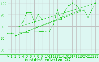 Courbe de l'humidit relative pour Humain (Be)