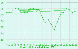 Courbe de l'humidit relative pour Voinmont (54)