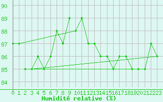 Courbe de l'humidit relative pour Lillers (62)