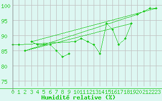 Courbe de l'humidit relative pour Florennes (Be)