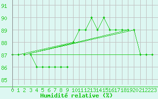 Courbe de l'humidit relative pour Montferrat (38)