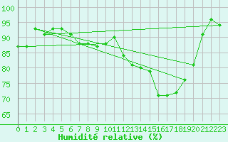 Courbe de l'humidit relative pour Clermont de l'Oise (60)