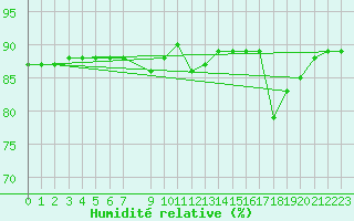 Courbe de l'humidit relative pour Montferrat (38)