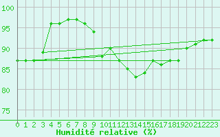 Courbe de l'humidit relative pour Saint-Cyprien (66)