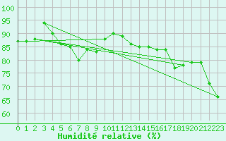 Courbe de l'humidit relative pour Paganella