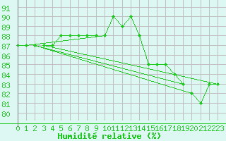 Courbe de l'humidit relative pour Sodankyla