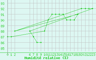 Courbe de l'humidit relative pour Paris Saint-Germain-des-Prs (75)