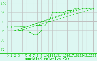Courbe de l'humidit relative pour Bridel (Lu)