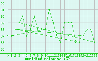 Courbe de l'humidit relative pour Herbault (41)