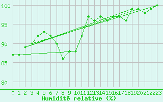 Courbe de l'humidit relative pour Terschelling Hoorn