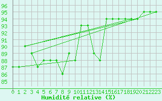Courbe de l'humidit relative pour Cap de la Hague (50)
