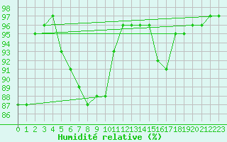 Courbe de l'humidit relative pour Kongsberg Brannstasjon
