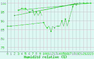 Courbe de l'humidit relative pour Culdrose