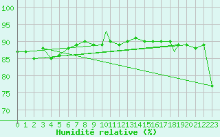 Courbe de l'humidit relative pour Brize Norton