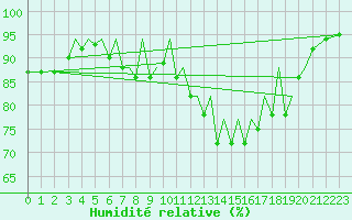 Courbe de l'humidit relative pour Jersey (UK)