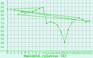 Courbe de l'humidit relative pour Bastia (2B)