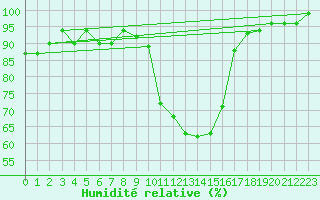 Courbe de l'humidit relative pour Trawscoed