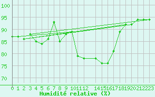 Courbe de l'humidit relative pour Wolfsegg