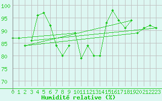 Courbe de l'humidit relative pour Wiesenburg