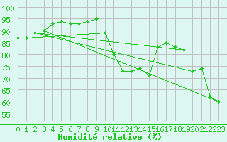 Courbe de l'humidit relative pour Villacoublay (78)