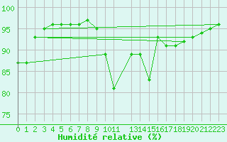 Courbe de l'humidit relative pour Poitiers (86)