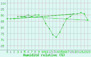 Courbe de l'humidit relative pour Sarzeau (56)