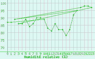 Courbe de l'humidit relative pour Bala