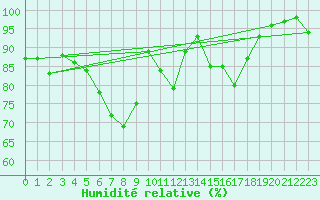 Courbe de l'humidit relative pour Mosstrand Ii
