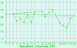 Courbe de l'humidit relative pour La Comella (And)