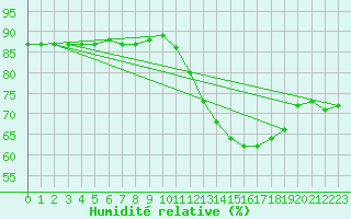 Courbe de l'humidit relative pour Fains-Veel (55)