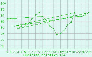 Courbe de l'humidit relative pour Meppen
