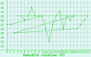 Courbe de l'humidit relative pour Meraker-Egge