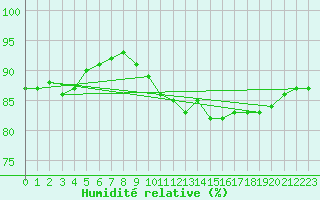 Courbe de l'humidit relative pour Cap de la Hague (50)
