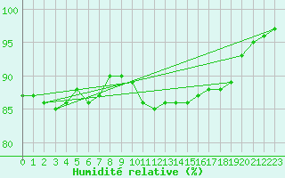 Courbe de l'humidit relative pour Beernem (Be)
