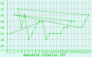 Courbe de l'humidit relative pour Lieksa Lampela