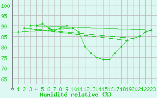 Courbe de l'humidit relative pour Triel-sur-Seine (78)