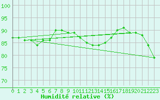 Courbe de l'humidit relative pour Wittering