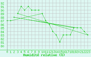 Courbe de l'humidit relative pour Landser (68)