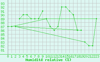 Courbe de l'humidit relative pour Vernouillet (78)