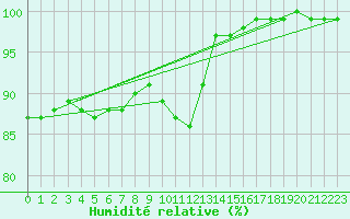 Courbe de l'humidit relative pour Walney Island
