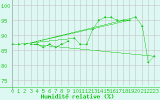 Courbe de l'humidit relative pour Toussus-le-Noble (78)