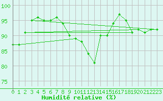 Courbe de l'humidit relative pour Hoogeveen Aws